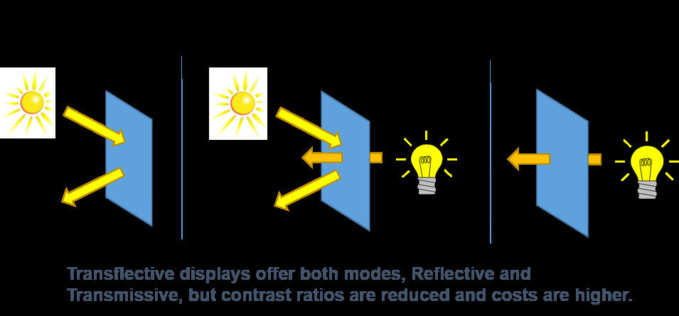 Differences Between Reflective and Semi-transparent LCD Screens